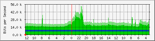 sw-core-bbu.vaquest.net-151060481 Traffic Graph