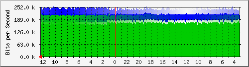 sw-core-bbu.vaquest.net-151060530 Traffic Graph