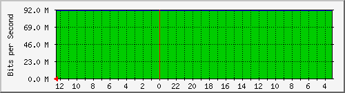 sw-core-bbu.vaquest.net-151060690 Traffic Graph
