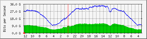 sw-core-bbu.vaquest.net-369098752 Traffic Graph