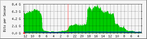 sw-core-bbu.vaquest.net-369098754 Traffic Graph