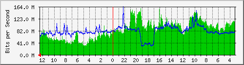 sw-core-bbu.vaquest.net-369098755 Traffic Graph