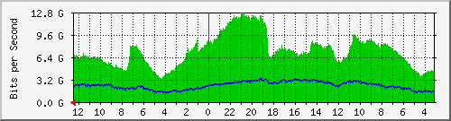 sw-core-bbu.vaquest.net-369098756 Traffic Graph