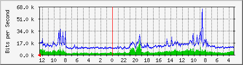 sw-core-bbu.vaquest.net-436207616 Traffic Graph