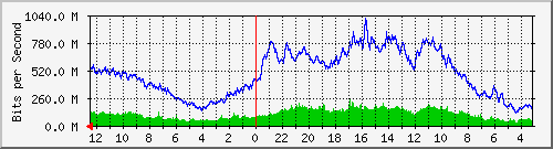 sw-core-bbu.vaquest.net-436211712 Traffic Graph