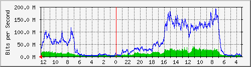 sw-core-bbu.vaquest.net-436215808 Traffic Graph