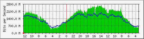 sw-core-bbu.vaquest.net-436219904 Traffic Graph