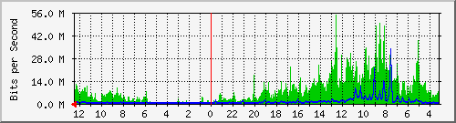 sw-core-bbu.vaquest.net-436224000 Traffic Graph