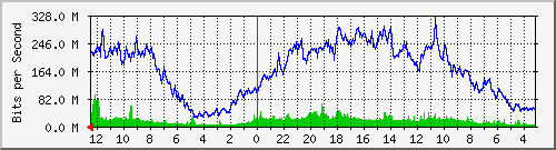 sw-core-bbu.vaquest.net-436228096 Traffic Graph