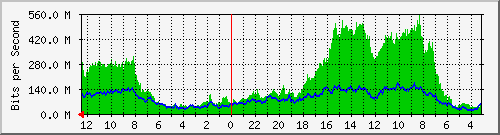 sw-core-bbu.vaquest.net-436232192 Traffic Graph