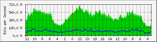 sw-core-bbu.vaquest.net-436236288 Traffic Graph