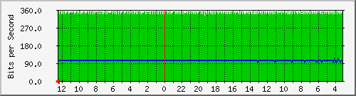sw-core-bbu.vaquest.net-436240384 Traffic Graph