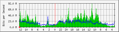 sw-core-bbu.vaquest.net-436248576 Traffic Graph