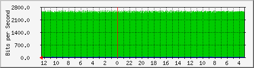 sw-core-bbu.vaquest.net-436252672 Traffic Graph
