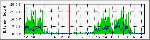 sw-core-bbu.vaquest.net-436256768 Traffic Graph