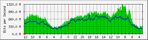 sw-core-bbu.vaquest.net-436260864 Traffic Graph