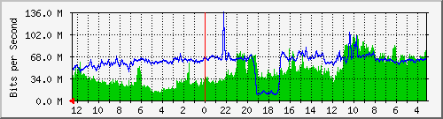 sw-core-bbu.vaquest.net-436264960 Traffic Graph