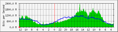 sw-core-bbu.vaquest.net-436269056 Traffic Graph