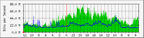 sw-core-bbu.vaquest.net-436273152 Traffic Graph