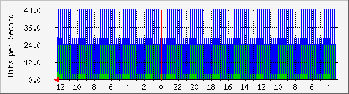 sw-core-bbu.vaquest.net-436277248 Traffic Graph