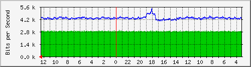 sw-core-bbu.vaquest.net-436281344 Traffic Graph