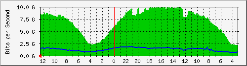 sw-core-bbu.vaquest.net-436285440 Traffic Graph