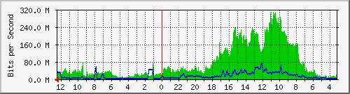 sw-core-bbu.vaquest.net-436289536 Traffic Graph
