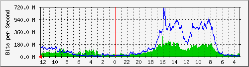 sw-core-bbu.vaquest.net-436293632 Traffic Graph