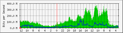 sw-core-bbu.vaquest.net-436297728 Traffic Graph