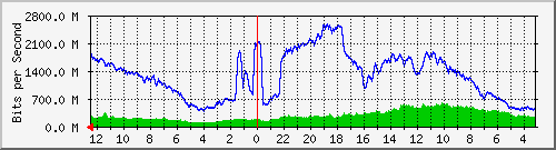 sw-core-bbu.vaquest.net-436301824 Traffic Graph