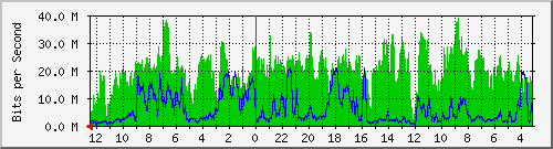 sw-core-bbu.vaquest.net-436305920 Traffic Graph