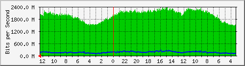 sw-core-bbu.vaquest.net-436310016 Traffic Graph
