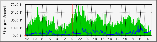 sw-core-bbu.vaquest.net-436318208 Traffic Graph