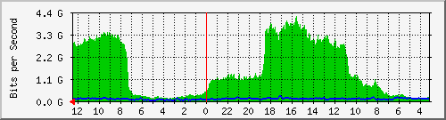 sw-core-bbu.vaquest.net-436326400 Traffic Graph