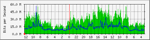 sw-core-bbu.vaquest.net-436342784 Traffic Graph