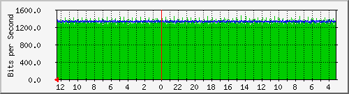 sw-core-bbu.vaquest.net-436350976 Traffic Graph
