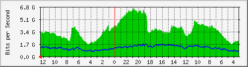 sw-core-bbu.vaquest.net-436359168 Traffic Graph