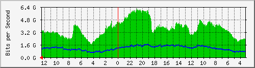 sw-core-bbu.vaquest.net-436367360 Traffic Graph