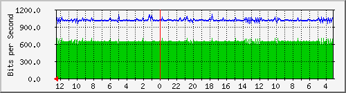 sw-core-bbu.vaquest.net-436396032 Traffic Graph