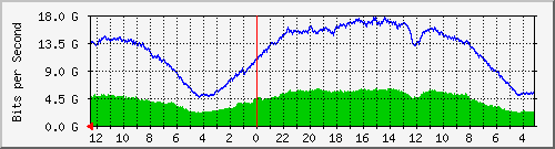 sw-core-bbu.vaquest.net-436408320 Traffic Graph