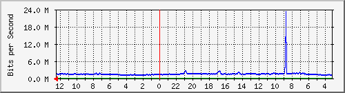 sw-core-bbu.vaquest.net-436412416 Traffic Graph