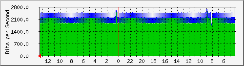 sw-core-car.vaquest.net-151060481 Traffic Graph