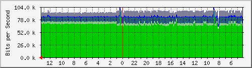 sw-core-car.vaquest.net-151060530 Traffic Graph