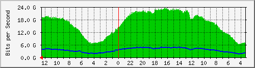 sw-core-car.vaquest.net-369098752 Traffic Graph