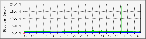 sw-core-car.vaquest.net-369098753 Traffic Graph