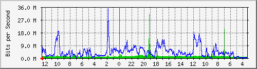 sw-core-car.vaquest.net-369098754 Traffic Graph