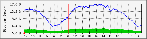sw-core-car.vaquest.net-369098755 Traffic Graph