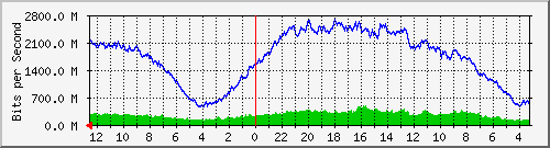 sw-core-car.vaquest.net-369098756 Traffic Graph