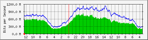 sw-core-car.vaquest.net-369098757 Traffic Graph