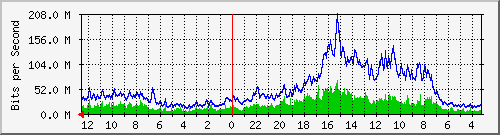 sw-core-car.vaquest.net-436211712 Traffic Graph